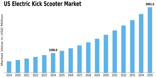 US Electric Kick Scooter Market Size