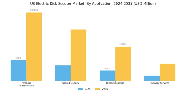 US Electric Kick Scooter Market Segment Image 0