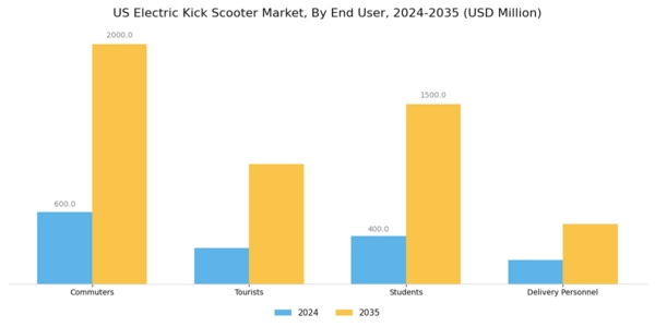 US Electric Kick Scooter Market Segment Image 1