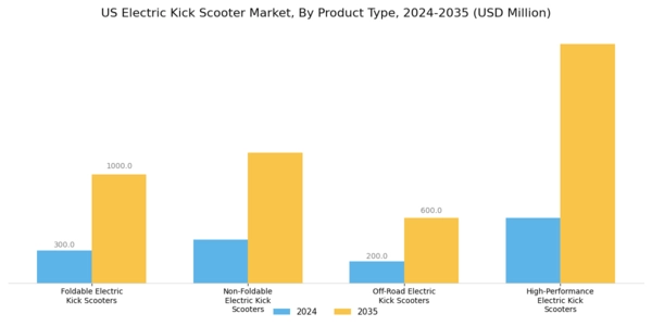 US Electric Kick Scooter Market Segment Image 2