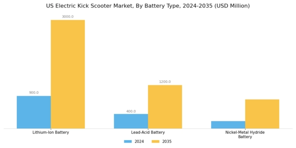 US Electric Kick Scooter Market Segment Image 3
