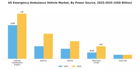 US Emergency Ambulance Vehicle Market Segment Image 3