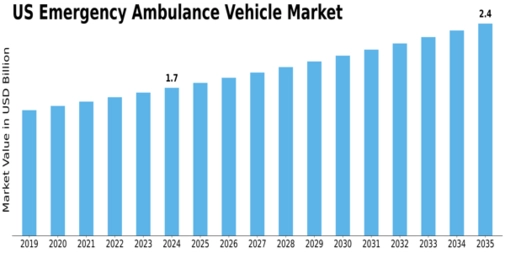US Emergency Ambulance Vehicle Market Size