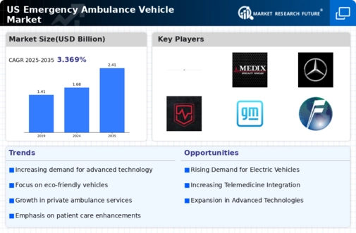 US Emergency Ambulance Vehicle Market Infographic