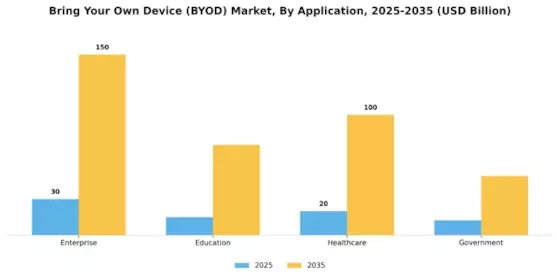 Bring Your Own Device Market Segment Image 0