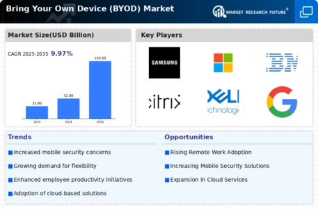 Bring Your Own Device Market Infographic