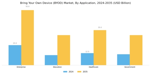 Bring Your Own Device Market Segment Image 0