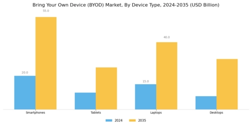 Bring Your Own Device Market Segment Image 1