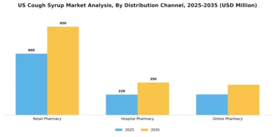 US Cough Syrup Market Segment Image 0