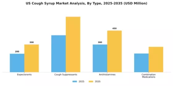 US Cough Syrup Market Segment Image 1