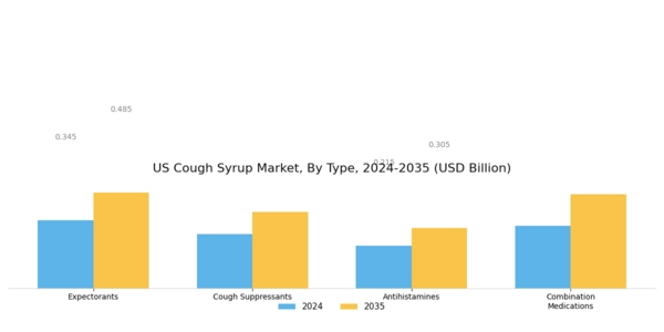 US Cough Syrup Market Segment Image 0