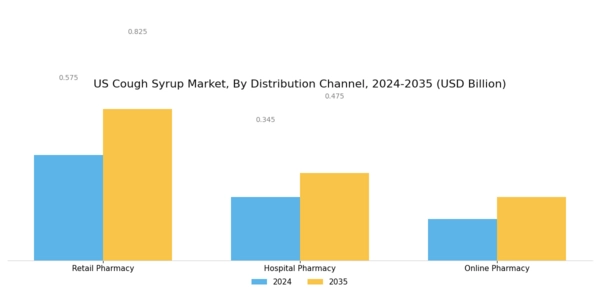US Cough Syrup Market Segment Image 1