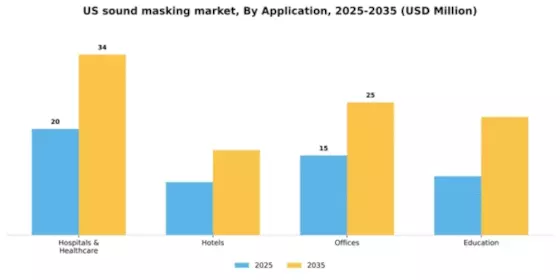 US Sound Masking System Market Segment Image 0