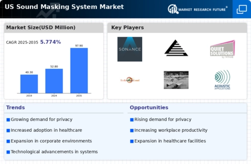 US Sound Masking System Market Infographic
