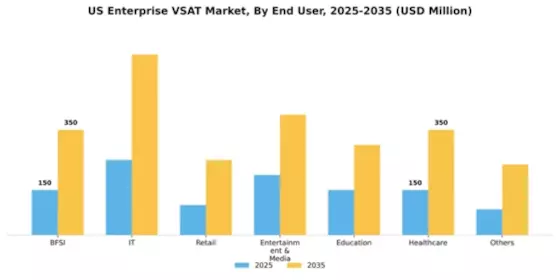 US Enterprise VSAT Market Segment Image 0