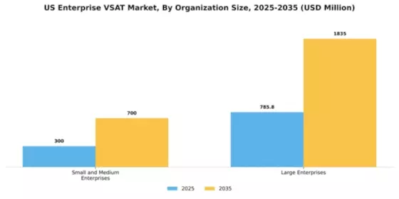 US Enterprise VSAT Market Segment Image 1