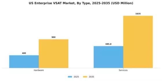 US Enterprise VSAT Market Segment Image 2