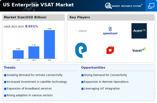 US Enterprise VSAT Market Infographic