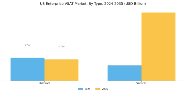 US Enterprise VSAT Market Segment Image 0