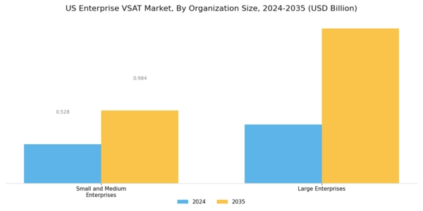 US Enterprise VSAT Market Segment Image 1
