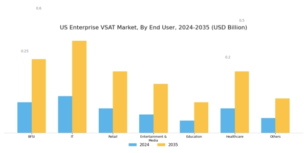 US Enterprise VSAT Market Segment Image 2