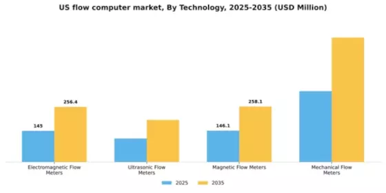 US Flow Computer Market Segment Image 2