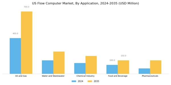 US Flow Computer Market Segment Image 1