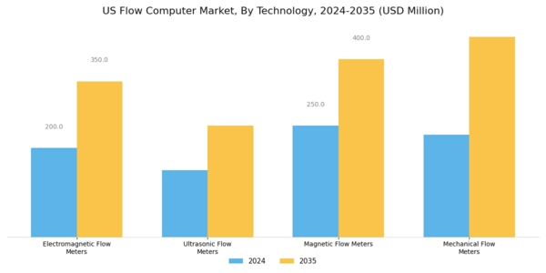 US Flow Computer Market Segment Image 2
