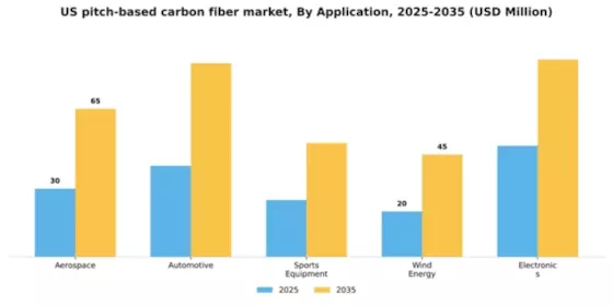 US Pitch Based Carbon Fiber Market Segment Image 0