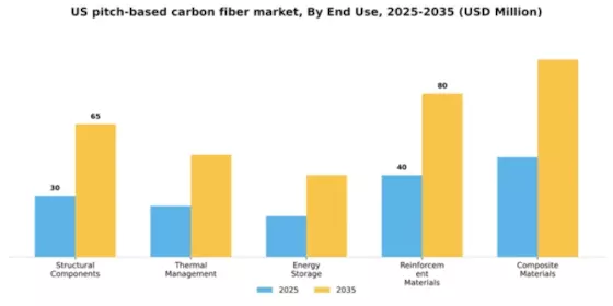 US Pitch Based Carbon Fiber Market Segment Image 1
