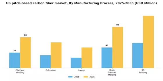 US Pitch Based Carbon Fiber Market Segment Image 2