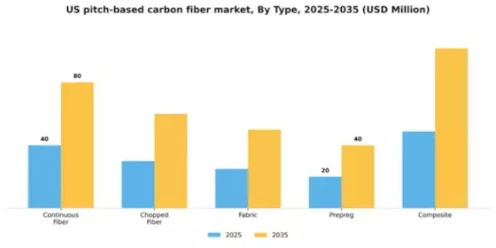 US Pitch Based Carbon Fiber Market Segment Image 3