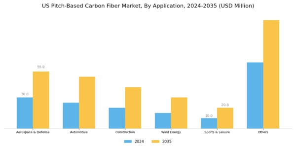US Pitch Based Carbon Fiber Market Segment Image 1