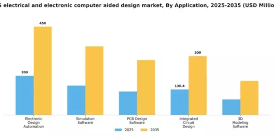 US Electrical Electronic Computer Aided Design Market Segment Image 0