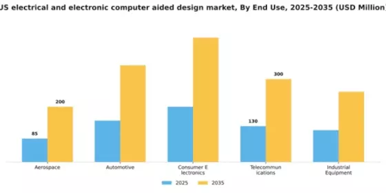 US Electrical Electronic Computer Aided Design Market Segment Image 2