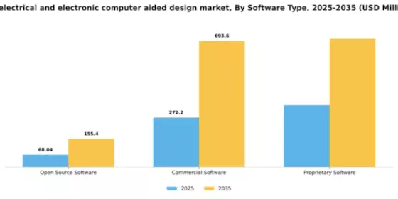 US Electrical Electronic Computer Aided Design Market Segment Image 3
