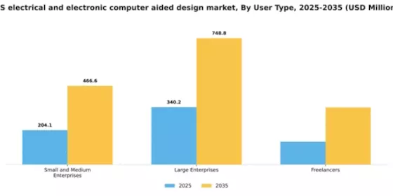 US Electrical Electronic Computer Aided Design Market Segment Image 4
