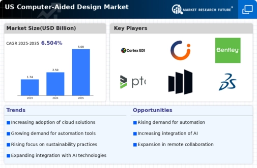 US Electrical Electronic Computer Aided Design Market Infographic