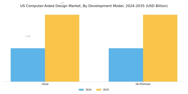 US Electrical Electronic Computer Aided Design Market Segment Image 2