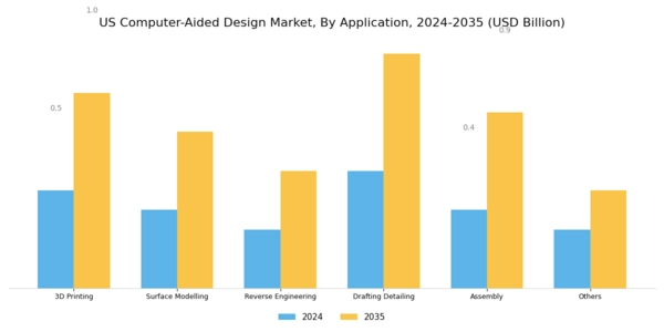 US Electrical Electronic Computer Aided Design Market Segment Image 3