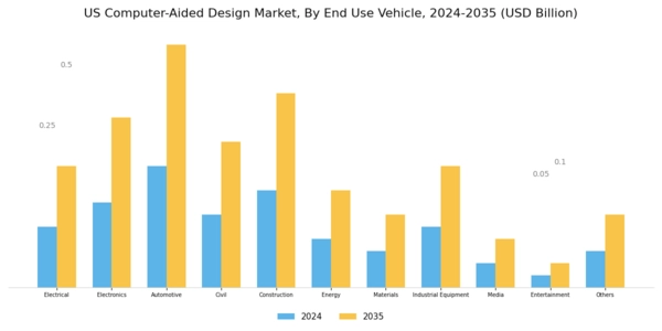 US Electrical Electronic Computer Aided Design Market Segment Image 4