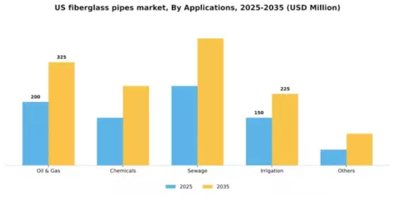 US Fiberglass Pipes Market Segment Image 0
