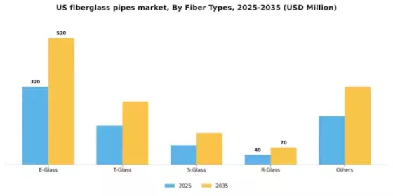 US Fiberglass Pipes Market Segment Image 1