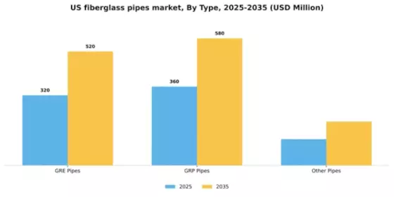 US Fiberglass Pipes Market Segment Image 2