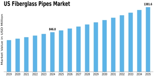 US Fiberglass Pipes Market Size