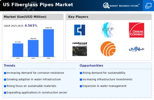 US Fiberglass Pipes Market Infographic