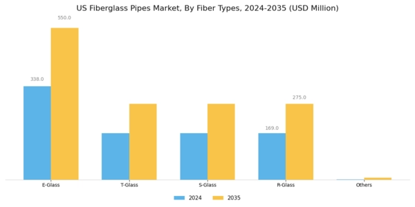 US Fiberglass Pipes Market Segment Image 0