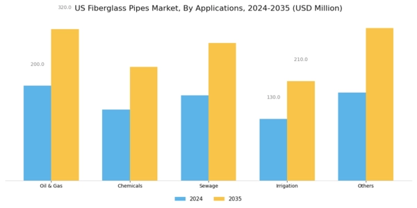 US Fiberglass Pipes Market Segment Image 1
