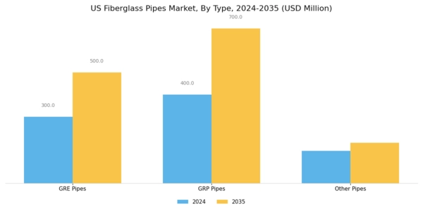 US Fiberglass Pipes Market Segment Image 2