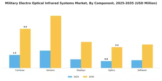 Military Electro Optical Infrared Systems Market Segment Image 1